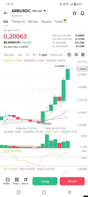 A Binance cryptocurrency trading chart displaying ARB/USDC with a current price of 0.20063 USD, showing a 50.78% increase with candlestick data and trading indicators visible on the screen.