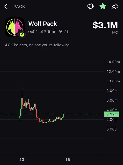 The image shows a trading chart for the "Wolf Pack" ($PACK) token with a market cap of $3.1M, displaying price action over a 2-day period with notable volatility between roughly $2M and $8M. The bullish context of the post "feed the Wolf $PACK" aligns with the recent upward price movement visible at the right edge of the chart, where the price appears to be recovering toward the $3.12M level.