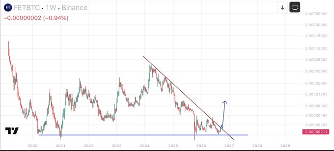 A TradingView weekly chart of FETBTC on Binance showing -0.94% decline, with descending trendline and blue arrow indicating potential upward movement, displaying prices around 0.00000211 with data from 2020-2027.