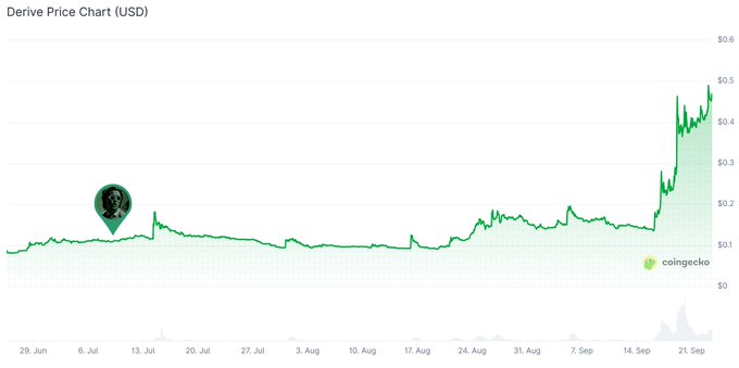 The image shows a Derive (DRV) price chart in USD from CoinGecko, displaying a relatively flat price hovering around $0.10-$0.20 from late June through early September, followed by a sharp rally to approximately $0.45 in mid-to-late September. The chart visually reinforces the post's message that DRV had been consolidating at low levels, giving investors ample time to accumulate before the recent breakout.