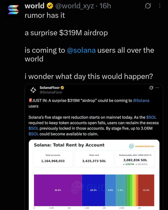 A tweet by "world @world_xyz" reads "rumor has it a surprise $319M airdrop is coming to @solana users all over the world," quoting a post about Solana's rent reduction.