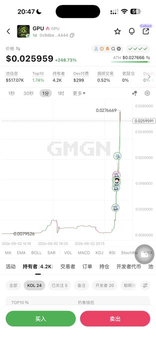 A mobile phone screenshot showing a cryptocurrency trading app for GPU token, displaying a price of $0.025959 with a +248.73% increase. The chart shows a sharp price spike, with buy (买入) and sell (卖出) buttons at the bottom.