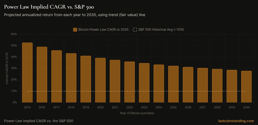 Bar chart titled 'Power Law Implied CAGR vs. S&P 500' comparing projected annualized returns for Bitcoin (2015-2030) against the S&P 500's historical ~10% average, sourced from lastcoinstanding.com.