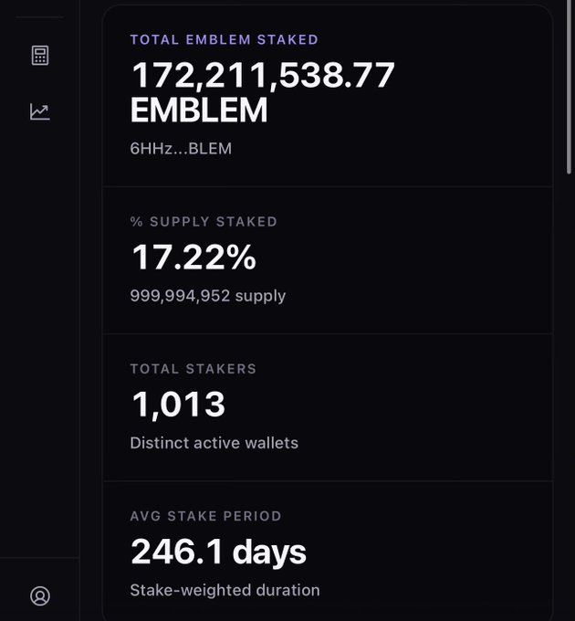 A cryptocurrency staking dashboard showing 'TOTAL EMBLEM STAKED 172,211,538.77 EMBLEM', '17.22% supply staked', '1,013 total stakers', and an '246.1 days' average stake period.