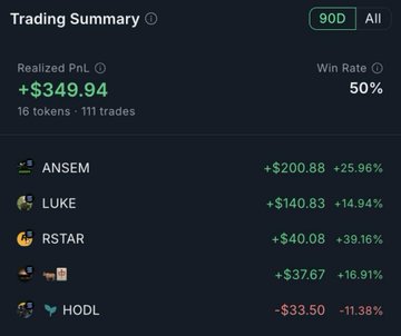The image shows a 90-day trading summary displaying a realized PnL of +$349.94 across 111 trades with a 50% win rate, highlighting top performers including ANSEM (+$200.88, +25.96%), LUKE (+$140.83), and RSTAR (+$40.08). This illustrates the post's point about the difficulty of holding, as the trader's profitable ANSEM sale at a low market cap now represents missed gains of $2.39M compared to today's value.