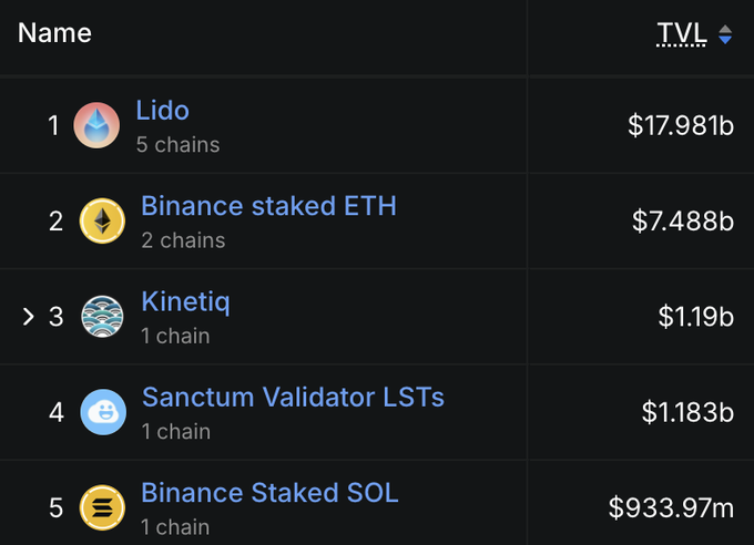The image depicts a chart displaying different cryptocurrency values, with Bitcoin being at the top of the list and Ripple at the bottom. The largest cryptocurrency in terms of value is Bitcoin, which stands out among the other coins. The chart shows prices for these coins on various days, including today. There are also names associated with each coin to help identify them quickly when referring back to the chart or discussing the information online.