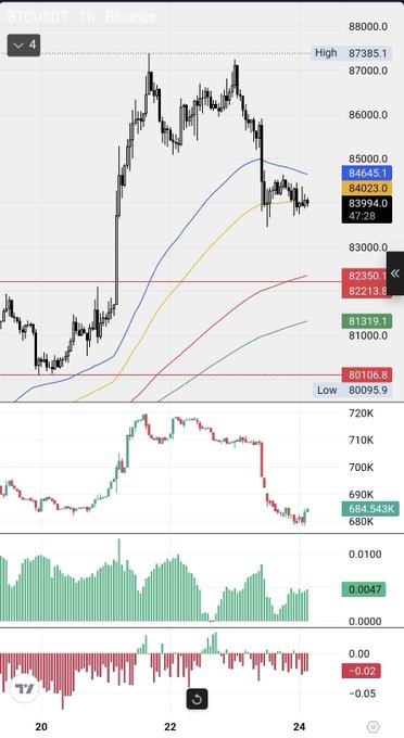 A TradingView chart showing BTCUSDT on Binance with a 1-hour timeframe, displaying a price of $84,023.0 and a recent high of $87,385.1, accompanied by a lower panel showing Bitcoin's open interest dropping sharply to 684.543K. The accompanying post suggests the steep decline in open interest signals a potential market rebound, referencing the classic pattern where open interest "nuked" lows often precede a short squeeze or upward price movement.