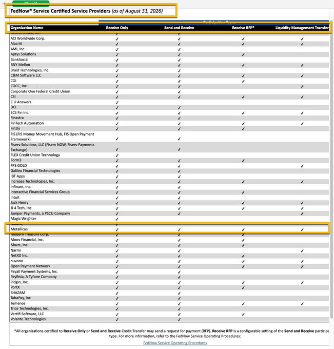 The image shows FedNow® Service Certified Service Providers as of August 31, 2026, with “Metallicus” highlighted in the organization list and checkmarks for Receive Only, Send and Receive, Receive RFP, and Liquidity Management Transfer. It supports the accompanying post celebrating Metallicus community’s inclusion in FedNow certification.