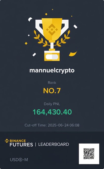 The image shows a leaderboard for Manuelcrypto, with a gold trophy displayed at the top. The text indicates that the user has been on the leaderboards for over 3 years straight, suggesting they have dedicated significant time and effort to mastering the game. The post also mentions that the user has been studying charts, sleepless nights, constant learning, and missing weekends as part of their journey towards success in the world of Manuelcrypto.