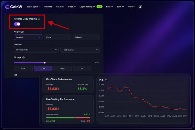 A CoinW cryptocurrency trading interface showing a 'Reverse Copy Trading' toggle highlighted with a red box and arrow, displaying negative P&L metrics and a declining PnL chart.