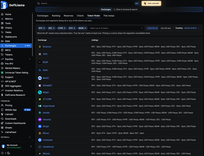 The DefiLlama Exchanges dashboard displays a Token Finder tool where users can select up to 8 tokens (BTC, ZEC, HYPE, ETH, NEAR shown as selected) to see which exchanges list them and offer perps trading, with listings showing exchanges like Binance, OKX, Bybit, Gate, MEXC, and others and their supported trading pairs. The interface includes country filtering and options to require "Must list all" or "Can list any" of the selected tokens, directly matching the post's description of the tool's functionality.