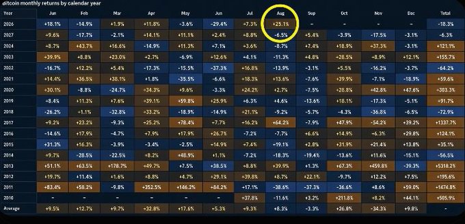 A heatmap table titled 'bitcoin monthly returns by calendar year' displays percentage returns for each month from 2010 to 2026, with the August 2026 value of -6.55% highlighted with a yellow circle.