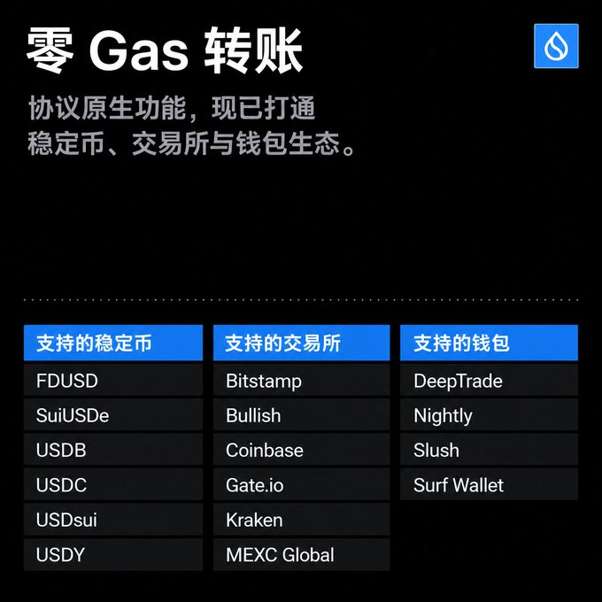 A promotional graphic for Sui's "零 Gas 转账" (Zero Gas Transfer) feature, highlighting that this protocol-native function now supports stablecoin transfers across exchanges and wallets, with the supporting ecosystems listed in three tables: supported stablecoins (FDUSD, SuiUSDe, USDB, USDC, USDsui, USDY), supported exchanges (Bitstamp, Bullish, Coinbase, Gate.io, Kraken, MEXC Global), and supported wallets (DeepTrade, Nightly, Slush, Surf Wallet).