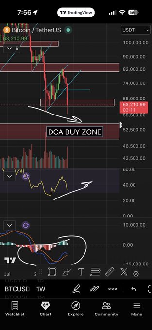 A TradingView chart of BTCUSDT (Bitcoin/TetherUS) on a 1-week timeframe shows the price around $63,210.99 with a marked "DCA BUY ZONE" near $52,500 and key resistance highlighted around $82k, alongside RSI and MACD indicators, visually supporting the post's mention of an average entry price of 63.6k and concerns about Bitcoin breaking the $82.5k resistance level.