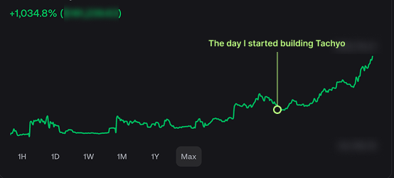 A stock chart showing a +1,034.8% gain (ticker obscured) with an annotation reading "The day I started building Tachyo" pointing to the start of a sharp upward trend, illustrating how the creator began building @Tachyo_ai in February 2024 during a month back in Poland, marking the beginning of their success after finally learning to code.
