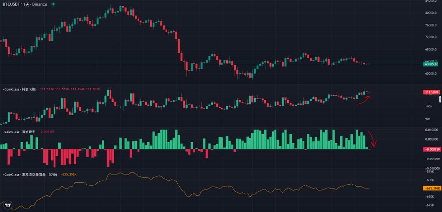 A BTCUSDT perpetual futures chart on Binance (1-day timeframe) shows price action consolidating around $63,000 with several technical indicators below: CoinGlass 持仓线 (Open Interest Line) at 111.31K showing a recent uptrend spike highlighted in red, CoinGlass 资金费率 (Funding Rate) at -0.00019 indicating short bias, and 累计成交量增减 (CVD) at -625.39K revealing declining buying volume—visual cues of bearish divergence during a low-volatility period consistent with the post's observation of market calm ahead of next week.