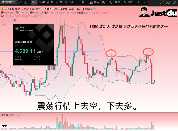 A cryptocurrency price chart for ZECUSDT on Binance showing a significant price increase to 4,589.11 USDT, with Chinese annotations indicating trading strategy: '振荡行情上去空，下去多' (go short in uptrend, go long in downtrend during oscillation).