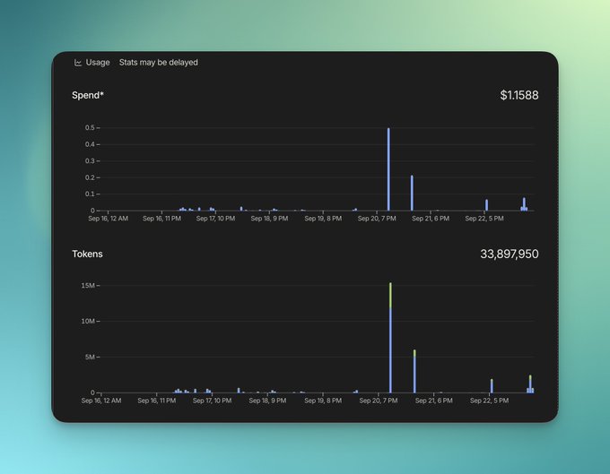 Dashboard displaying usage stats with graphs showing 'Spend* $1.1588' and 'Tokens 33,897,950' over a date range from Sep 16 to Sep 22.