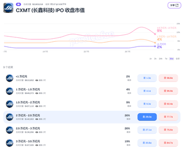 A Chinese financial dashboard titled 'CXMT (长鑫科技) IPO 收盘市值' displaying a market cap chart with a 59% change and various shareholding tier details.