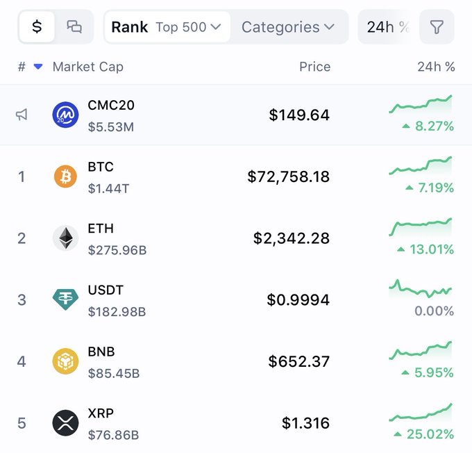 A cryptocurrency market cap ranking table displays top coins with their prices and 24-hour gains, notably showing XRP at rank 5 with a 25.02% surge, which aligns with the poster's emphasis on XRP's standout performance supporting their investment thesis.