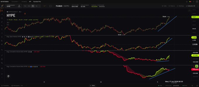 The image shows an analysis of a cryptocurrency market trend, displaying the price movements and a charting system. In the foreground, there's a large screen that displays various charts representing different cryptocurrencies' performance throughout the day. The primary chart on this screen is a red and blue line graph showing the spot bid and ask prices at different times. It seems to be a time of significant movement in the market. 

The background of the image features a simple, brown color scheme with a text overlay that reads "As mentioned in below post, $HYPE had real strength in this move - a lot of spot bid, while perps were mostly shorts and not participating on the long side until now. Now spot demand has cooled down, but perps are picking up with rising OI." This quote is related to the main chart being displayed and it provides context about the ongoing trends in the market.