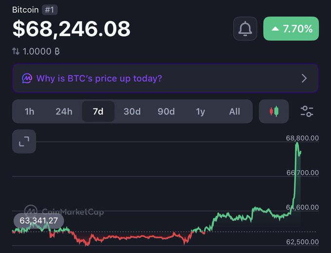A CoinMarketCap screenshot showing Bitcoin (BTC) at $68,246.08, up 7.70%, with a 7-day price chart displaying a recent sharp upward spike.