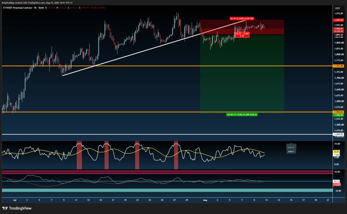 TradingView candlestick chart for ETH/USD Perpetual Contract showing price action around 3,795 with technical indicators, trendlines, and a 'SELLING ZONE' marked in red.