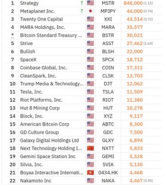 A stock market table listing top companies by market value, led by Strategy (MSTR) at $848,000M, Metaplanet Inc. (MPJPY) at $44,000M, Twenty One Capital (XXI) at $43,514M, and MARA Holdings (MARA) at $35,977M.