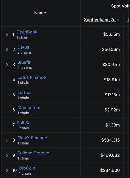 A cryptocurrency leaderboard listing DeepBook ($56.15m), Cetus ($56.06m), Bluefin ($30.97m), and other Sui ecosystem projects by Spot Volume 7d.