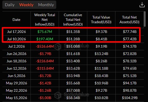 The image shows a weekly ETF flow table from Coinstots, with July 17 and July 10, 2026 highlighted in red, displaying inflows of $75.67M and $197.40M respectively, bringing cumulative inflows to $51.35B. This visually supports the post's claim that spot Bitcoin ETFs have reversed an eight-week outflow streak with two consecutive weeks of net inflows totaling $273 million.