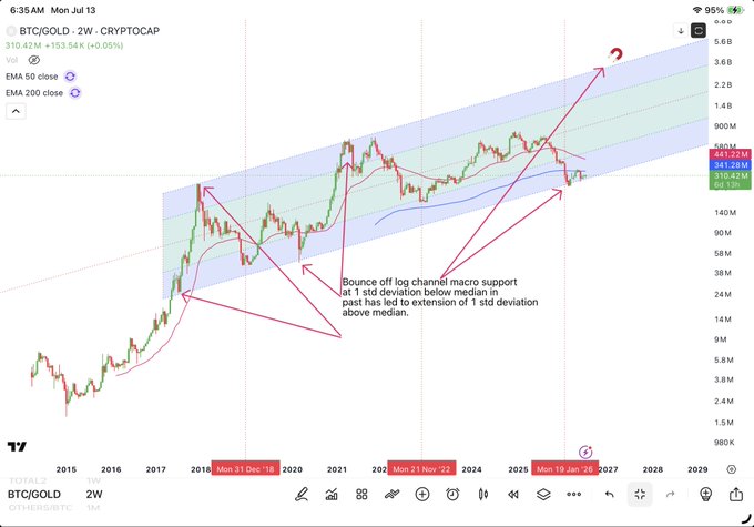 A log-scale chart of BTC/GOLD on TradingView (2W timeframe) showing price action from 2015-2029, with annotations indicating a bounce off log channel macro support and extension of 1 standard deviation above the median.