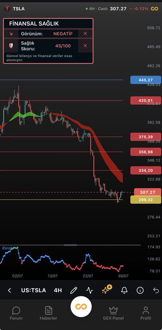 A TradingView mobile chart of TSLA stock shows a downward trend with the current price at 307.27, featuring highlighted support/resistance levels (296.33 to 508.72) and a "Finansal Sağlık" (Financial Health) panel displaying a negative outlook with a 45/100 health score, illustrating the new tracking features available in the Selcoin App update.