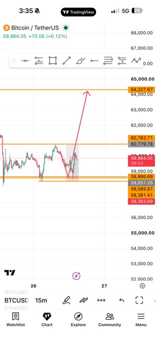 A TradingView chart of Bitcoin/USDT (BTCUSD) on a 15-minute timeframe shows price action at $59,864.05 with a long trade setup marked by a red arrow targeting $64,327.67, illustrating the 1:5 risk-to-reward long position referenced in the post.