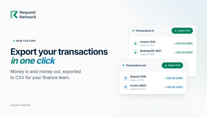 A marketing graphic for Request Network announcing a "NEW FEATURE" to "Export your transactions in one click," with a description reading "Money in and money out, exported to CSV for your finance team," alongside transaction screenshots showing "Transactions in" and "Transactions out" with USDC amounts.