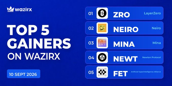 A WazirX promotional graphic dated "10 SEPT 2026" titled "TOP 5 GAINERS ON WAZIRX" lists the leading cryptocurrencies by ticker: ZRO (LayerZero), NEIRO (Neiro), MINA (Mina), NEWT (Newton Protocol), and FET (Artificial Superintelligence Alliance). The image visually reinforces the post's breakdown of daily price gains, with each coin numbered and accompanied by its logo.