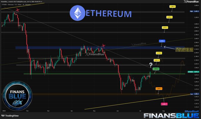 A financial trading chart titled 'ETHEREUM' on TradingView, credited to 'FINANSBLUE', shows a downward trend with various price levels marked.
