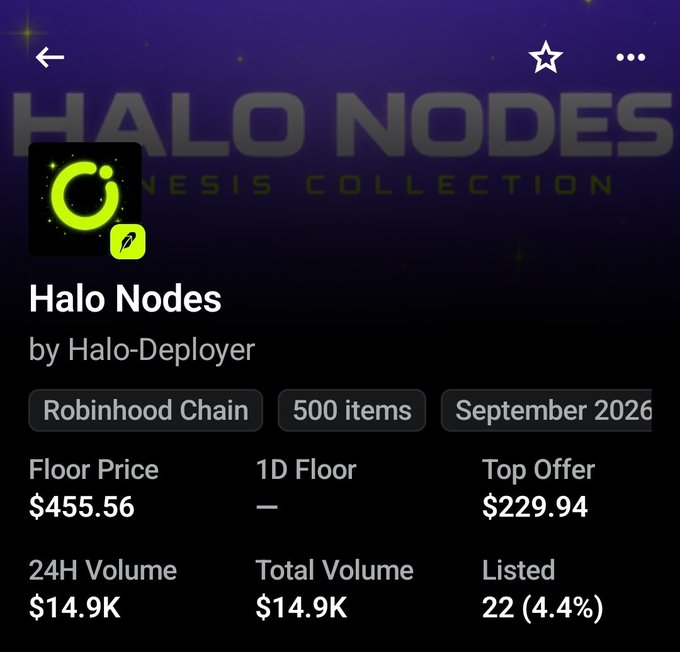 An NFT collection page for 'Halo Nodes' by Halo-Deployer on Robinhood Chain, showing 500 items, a floor price of $455.56, top offer of $229.94, 24H volume of $14.9K, and 22 listed (4.4%).