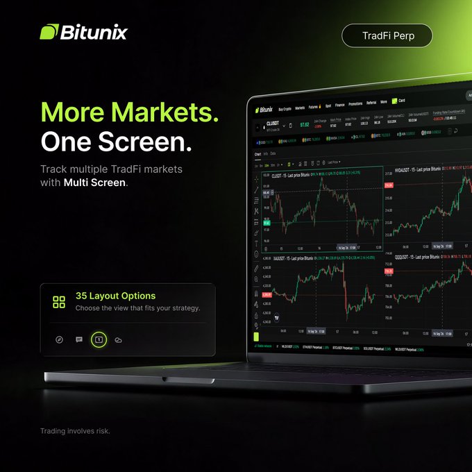 A Bitunix promotional banner featuring the Bitunix logo in the top left and a "TradFi Perp" badge in the top right displays the headline "More Markets. One Screen." in bold green and white text, with the subheading "Track multiple TradFi markets with Multi Screen." alongside a laptop showcasing a trading interface with multiple market charts including tickers like CL1! (Crude Oil), NQ1! (Nasdaq), NKD1!, and DXY, while a callout box highlights "35 Layout Options - Choose the view that fits your strategy" with a highlighted 2x2 grid icon, visually reinforcing the post's message about monitoring multiple TradFi markets simultaneously without switching screens through Bitunix's Multi Screen feature at bitunix.com/p/7p3W.