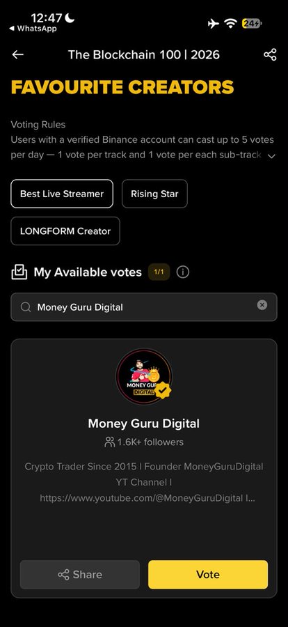 A screenshot of The Blockchain 100 | 2026 “FAVOURITE CREATORS” voting page in the “Best Live Streamer” category, showing 1/1 available vote and the creator “Money Guru Digital” with 1.6K+ followers. The page includes Share and Vote buttons, supporting the accompanying post asking users to vote for Money Guru Bhai via Binance’s linked campaign.