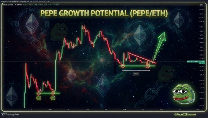 A TradingView chart titled 'PEPE GROWTH POTENTIAL (PEPE/ETH)' showing price action with technical analysis annotations including a green upward arrow and triangular patterns, branded with @PepeCZBinance.