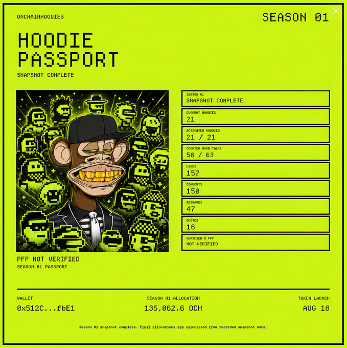 The image shows a "Hoodie Passport" digital collectible from OnchainHoodies Season 01, displaying stats like 21/21 hoodies minted, 157 likes, 150 comments, and a Season 01 allocation of 135,062.6 OCH tokens, with the holder marked as "PFP NOT VERIFIED." It visually represents the next phase of the Hoodie ecosystem where identity (Hoodie), wallet (HoodWallet via ERC-6551), currency ($OCH), and economy merge heading into Season 2.