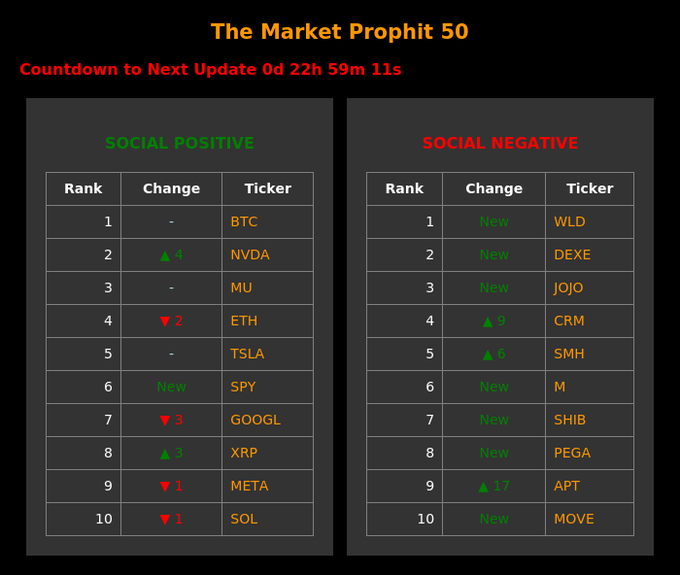 The Market Prophet 50 ranking with Social Positive (BTC, NVDA, MU, ETH, TSLA, SPY, GOOGL, XRP, META, SOL) and Social Negative (WLD, DEXE, JOJO, CRM, SMH, M, SHIB, PEGA, APT, MOVE) tickers.