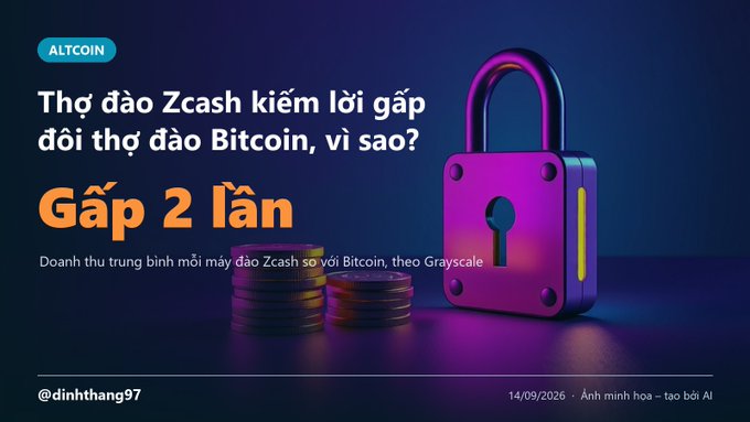 A Vietnamese-language crypto graphic about "ALTCOIN" stating that Zcash miners earn twice as much as Bitcoin miners ("Gấp 2 lần"), featuring a purple padlock and coins.