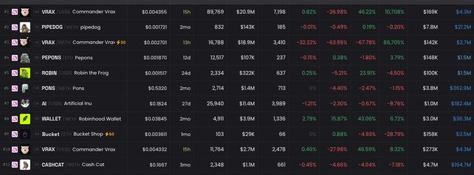 The image shows a stock trading dashboard displaying 12 cryptocurrency or stock positions including VRAX, PIPEDOG, PEPE, ROBIN, PON, AI, WALLET, Bucket, and CASHCAT, with mixed performance showing significant gains like +46.22% on VRAX and steep losses like -67.76% on PEPE. This relates to the post about the "RH ecosystem" as the tickers (particularly VRAX/Commander Vox and PEPE Pepions) appear to be Robin Hood-themed meme assets, with the dashboard showing whether these RH ecosystem holdings can recover from their current mixed performance.