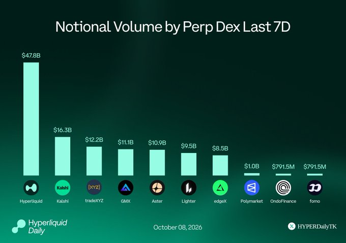 A bar chart titled 'Notional Volume by Perp Dex Last 7D' dated October 08, 2026, showing Hyperliquid leading at $47.8B, followed by Kalshi ($16.3B), tradeXYZ ($12.2B), GMX ($11.1B), Aster ($10.9B), and others, sourced from Hyperliquid Daily / HYPERDailyTK.
