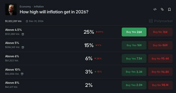 A Polymarket prediction page titled "How high will inflation get in 2026?" shows odds of 25% for inflation above 4.5% (down 39%), 15% for above 5% (down 5%), 6% for above 6% (up 28%), 3% for above 10% (up 18%), and 2% for above 8%, with $1,322,201 in total volume. The image illustrates the post's claim that Polymarket traders currently give just a 25% chance of 2026 inflation exceeding 4.5%.