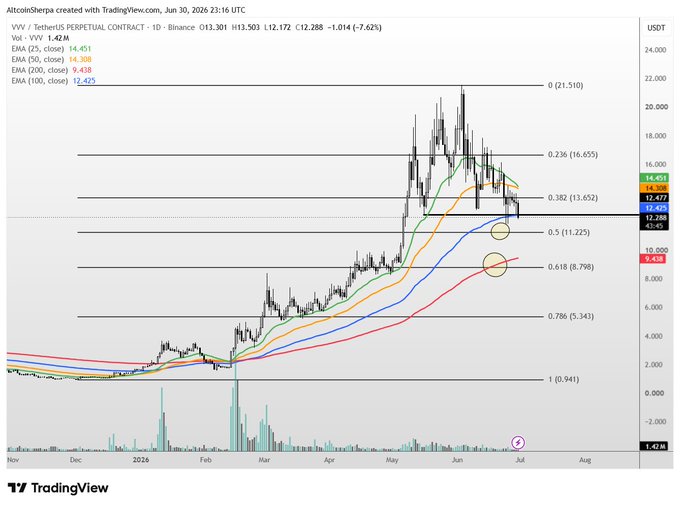 A TradingView daily chart of VVV/USDT Perpetual Contract on Binance showing the price at $12.172 (down 7.62%), with Fibonacci retracement levels highlighting the $9.438 (0.618) and $11.225 (0.5) zones that align with the trader's $9-$11 short target area.