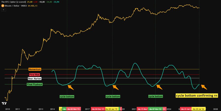 The chart displays Bitcoin's price (orange) overlaid with the BTC Cipher momentum indicator (cyan), highlighting four historical "cycle bottom" signals marked with arrows at dates including Mo 02 Nov '15, Mo 28 Jan '19, Mo 07 Nov '22, and Mo 21 Jul '25, with the latest labeled "cycle bottom confirming rn" at a value of 25.00. This visual supports the post's claim that a Bitcoin cycle bottom has already formed, suggesting limited downside potential.