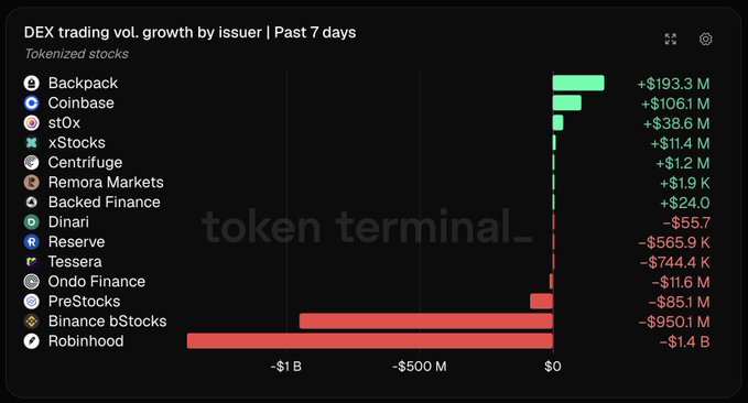 A bar chart titled 'DEX trading vol. growth by issuer | Past 7 days' from Token Terminal, showing tokenized stocks with Backpack leading at +$193.3M and Robinhood at the bottom with -$1.4B.
