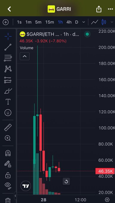 A TradingView chart showing the $GARRI/ETH pair on a 1h timeframe, displaying a significant price drop to 46.35K (-7.80%).